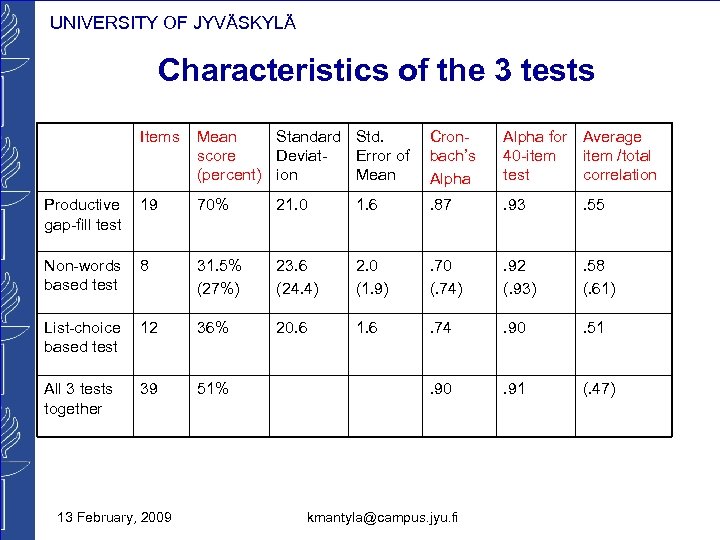 UNIVERSITY OF JYVÄSKYLÄ Characteristics of the 3 tests Items Mean Standard Std. score Deviat.