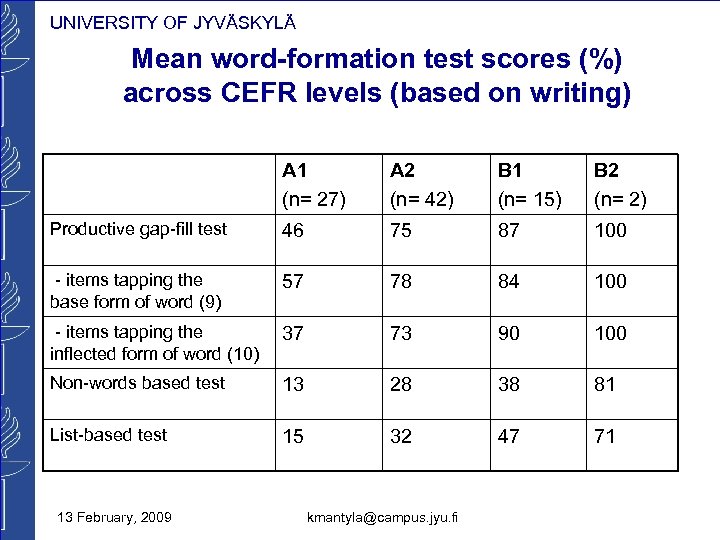 UNIVERSITY OF JYVÄSKYLÄ Mean word-formation test scores (%) across CEFR levels (based on writing)