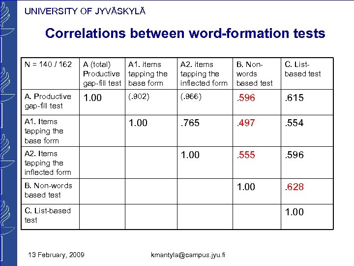 UNIVERSITY OF JYVÄSKYLÄ Correlations between word-formation tests N = 140 / 162 A (total)