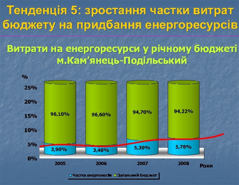 Тенденція 5: зростання частки витрат бюджету на придбання енергоресурсів Витрати на енергоресурси у річному