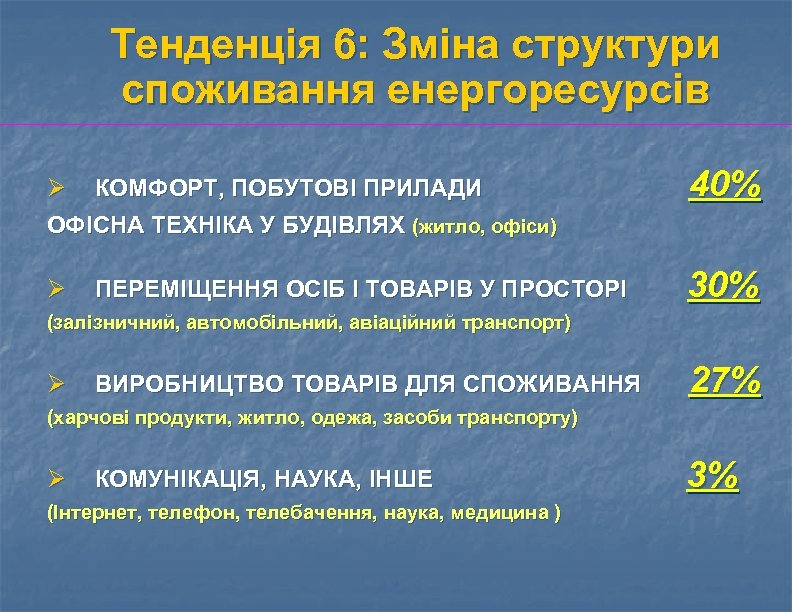 Тенденція 6: Зміна структури споживання енергоресурсів 40% Ø КОМФОРТ, ПОБУТОВІ ПРИЛАДИ ОФІСНА ТЕХНІКА У