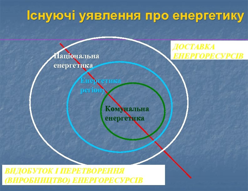 Існуючі уявлення про енергетику ДОСТАВКА ЕНЕРГОРЕСУРСІВ Національна енергетика Енергетика регіону Комунальна енергетика ВИДОБУТОК І