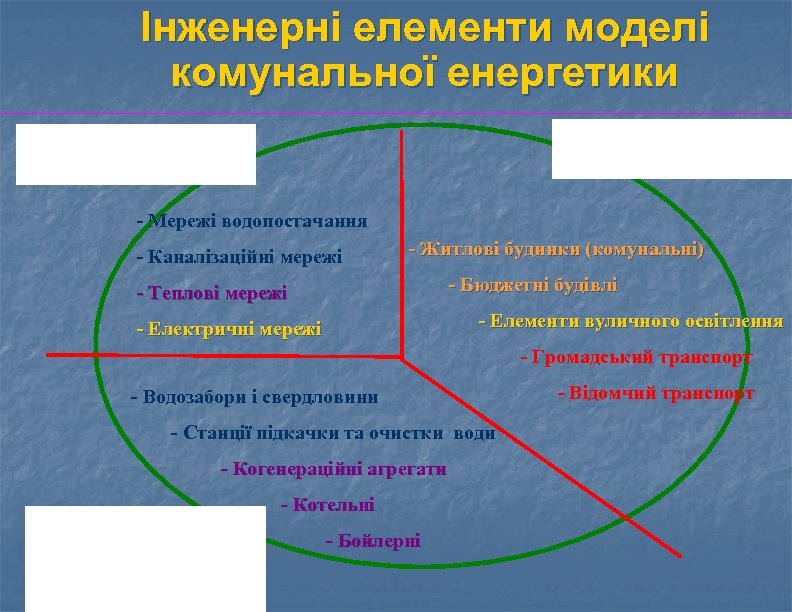 Інженерні елементи моделі комунальної енергетики СПОЖИВАННЯ ЕНЕРГОРЕСУРСІВ ДОСТАВКА ЕНЕРГОРЕСУРСІВ - Мережі водопостачання - Каналізаційні