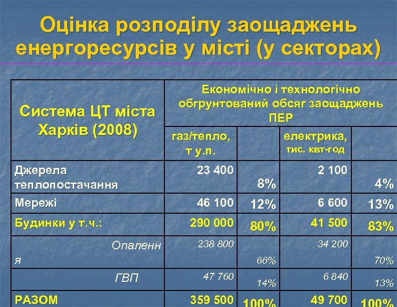 Оцінка розподілу заощаджень енергоресурсів у місті (у секторах) Система ЦТ міста Харків (2008) Джерела
