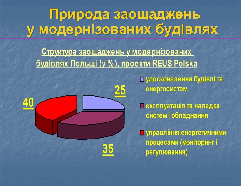 Природа заощаджень у модернізованих будівлях 