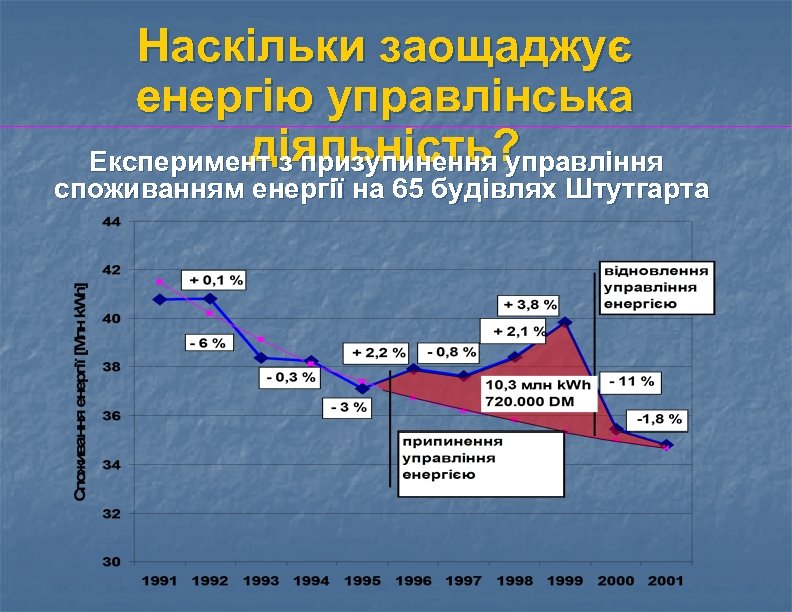 Наскільки заощаджує енергію управлінська діяльність? Експеримент з призупинення управління споживанням енергії на 65 будівлях