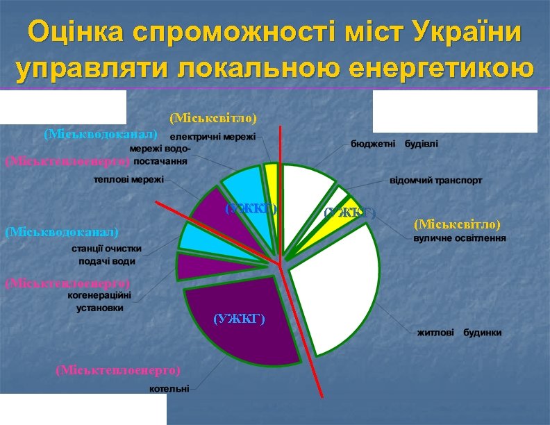 Оцінка спроможності міст України управляти локальною енергетикою ДОСТАВКА СПОЖИВАННЯ (Міськсвітло) (Міськводоканал) (Міськтеплоенерго) (УЖКГ) (Міськтеплоенерго)
