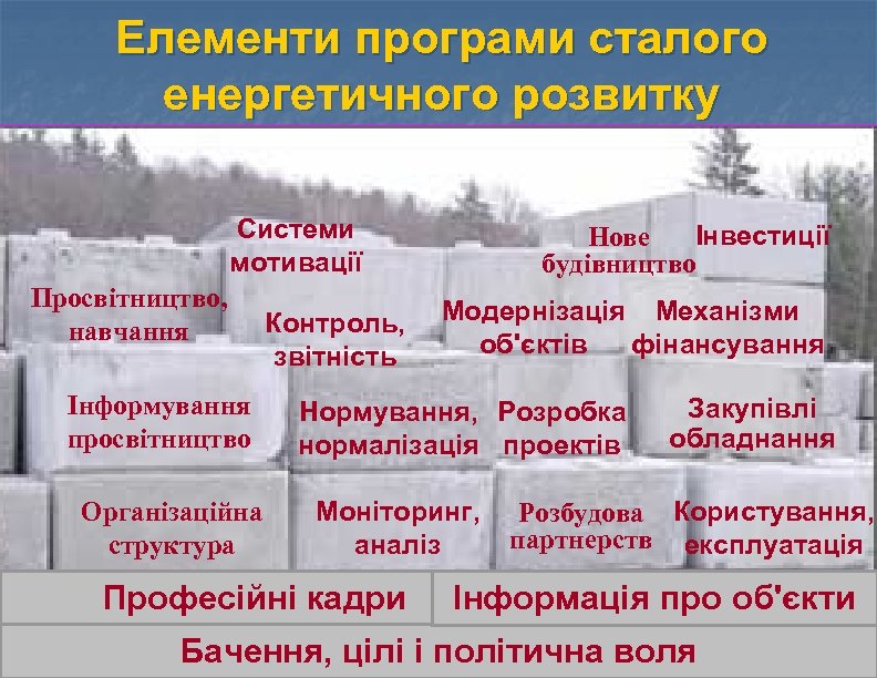 Елементи програми сталого енергетичного розвитку Системи мотивації Просвітництво, навчання Інформування просвітництво Організаційна структура Контроль,