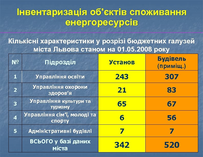 Інвентаризація об'єктів споживання енергоресурсів Кількісні характеристики у розрізі бюджетних галузей міста Львова станом на