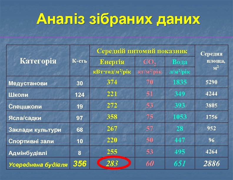  Аналіз зібраних даних Середній питомий показник Категорія К-сть Енергія CO 2 Вода к.
