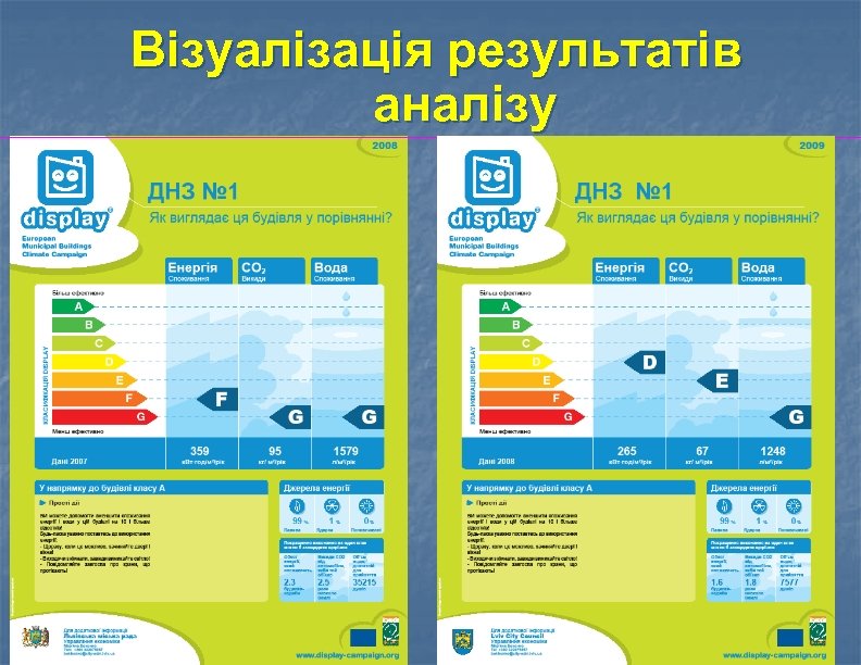  Візуалізація результатів аналізу 