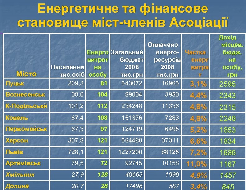 Енергетичне та фінансове становище міст-членів Асоціації Місто Луцьк Оплачено Енерго Загальний енерго- Частка витрат