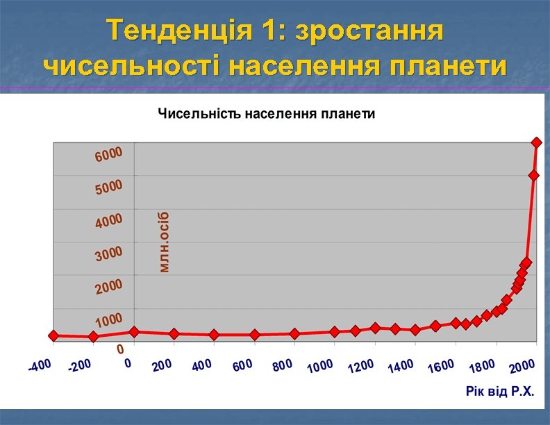 Тенденція 1: зростання чисельності населення планети 