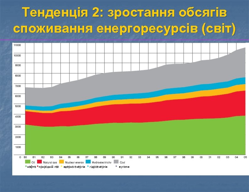 Тенденція 2: зростання обсягів споживання енергоресурсів (світ) *нафта *природній газ * ядерна енергія *