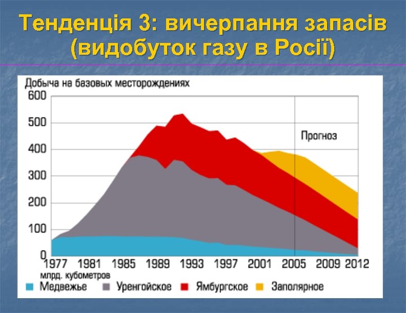 Тенденція 3: вичерпання запасів (видобуток газу в Росії) 
