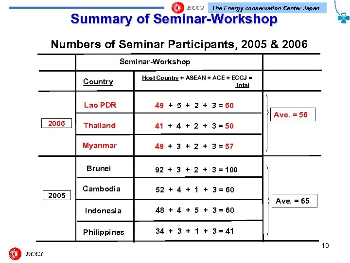 The Energy conservation Center Japan Summary of Seminar-Workshop Numbers of Seminar Participants, 2005 &