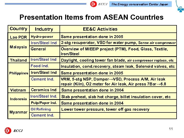 The Energy conservation Center Japan Presentation Items from ASEAN Countries Country Industry EE&C Activities