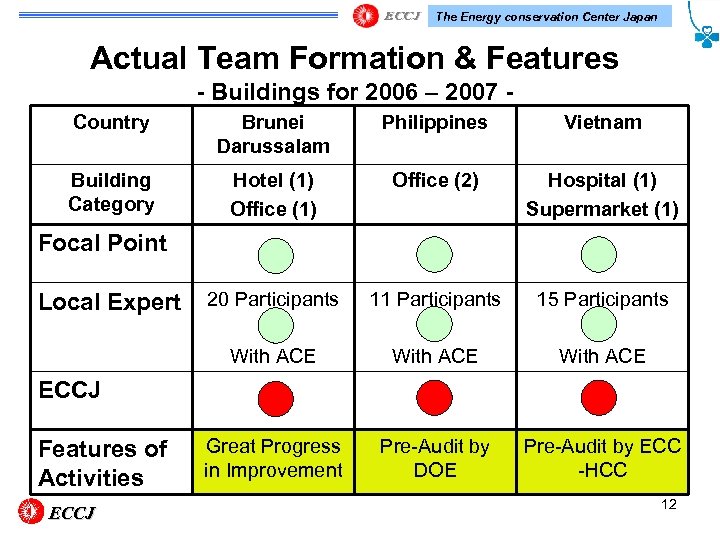 The Energy conservation Center Japan Actual Team Formation & Features - Buildings for 2006