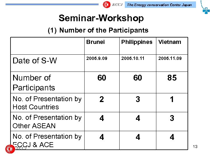 The Energy conservation Center Japan Seminar-Workshop (1) Number of the Participants　 Brunei Date of