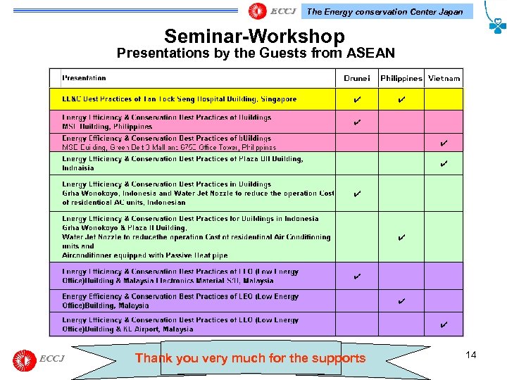 The Energy conservation Center Japan Seminar-Workshop Presentations by the Guests from ASEAN ECCJ Thank