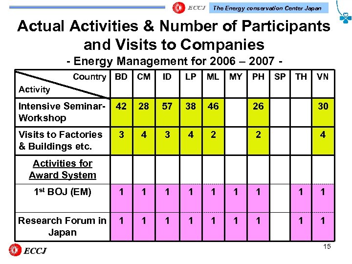 The Energy conservation Center Japan Actual Activities & Number of Participants and Visits to