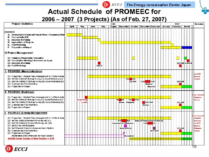 The Energy conservation Center Japan Actual Schedule of PROMEEC for 2006 – 2007 (3