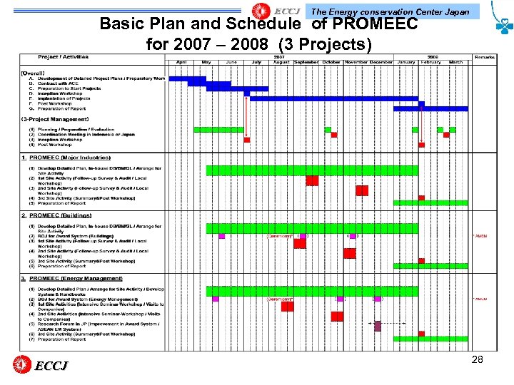 The Energy conservation Center Japan Basic Plan and Schedule of PROMEEC for 2007 –