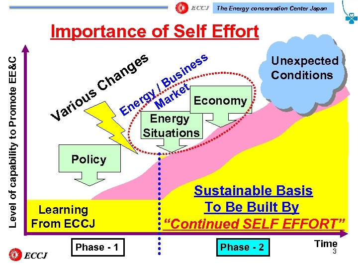 The Energy conservation Center Japan Level of capability to Promote EE&C Importance of Self