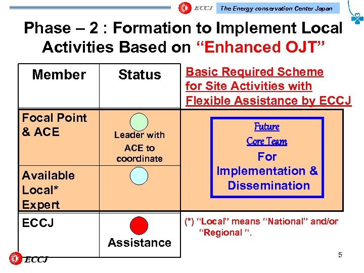 The Energy conservation Center Japan Phase – 2 : Formation to Implement Local Activities