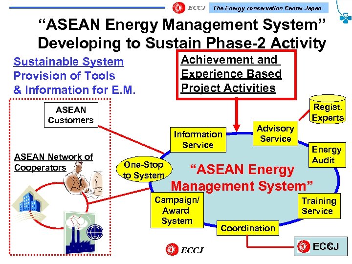 The Energy conservation Center Japan “ASEAN Energy Management System” Developing to Sustain Phase-2 Activity