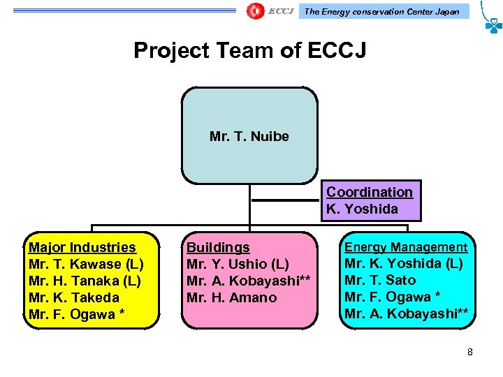 The Energy conservation Center Japan Project Team of ECCJ Mr. T. Nuibe Coordination K.