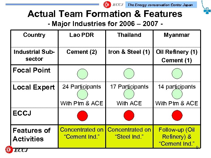 The Energy conservation Center Japan Actual Team Formation & Features - Major Industries for