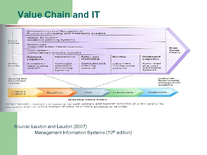 Value Chain and IT Source: Laudon and Laudon (2007) Management Information Systems (10 th