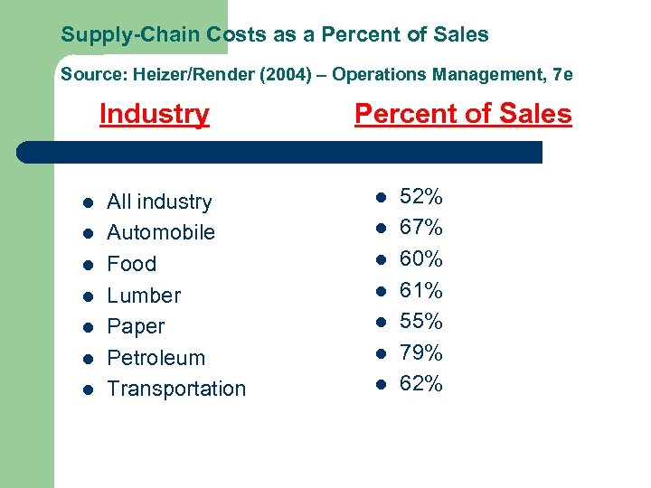 Supply-Chain Costs as a Percent of Sales Source: Heizer/Render (2004) – Operations Management, 7