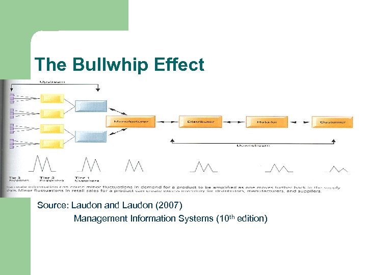 The Bullwhip Effect Source: Laudon and Laudon (2007) Management Information Systems (10 th edition)