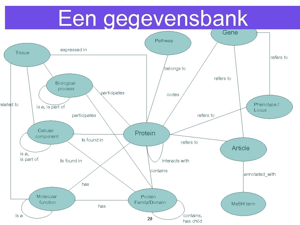 Een gegevensbank Gene Pathway expressed in Tissue refers to belongs to refers to Biological