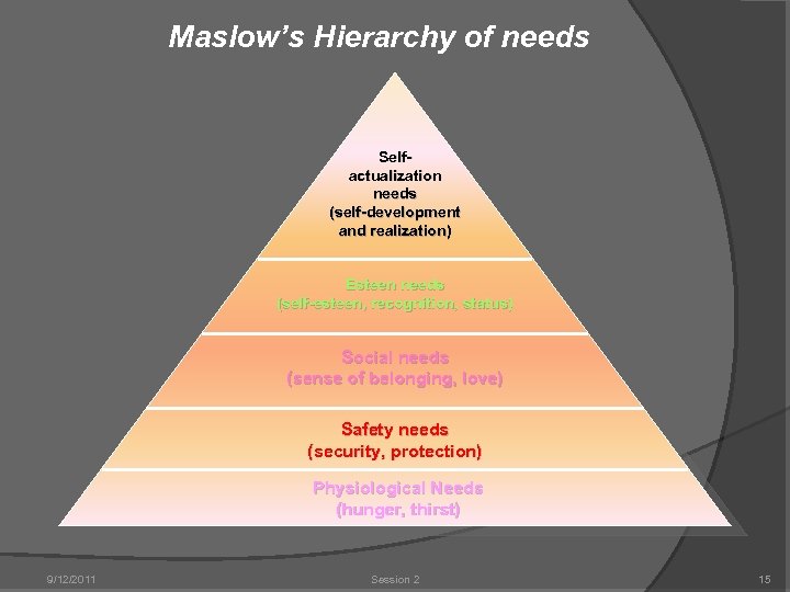 Maslow’s Hierarchy of needs Selfactualization needs (self-development and realization) Esteen needs (self-esteen, recognition, status)
