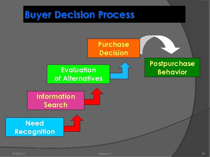 Buyer Decision Process Purchase Decision Evaluation of Alternatives Postpurchase Behavior Information Search Need Recognition