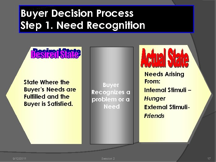 Buyer Decision Process Step 1. Need Recognition State Where the Buyer’s Needs are Fulfilled