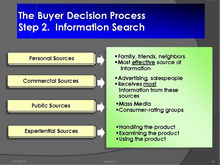 The Buyer Decision Process Step 2. Information Search Personal Sources Commercial Sources Public Sources