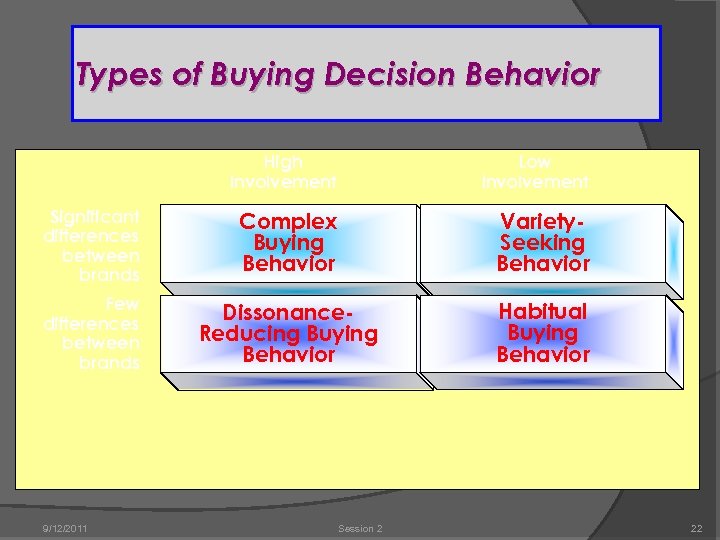 Types of Buying Decision Behavior High Involvement Low Involvement Significant differences between brands Complex