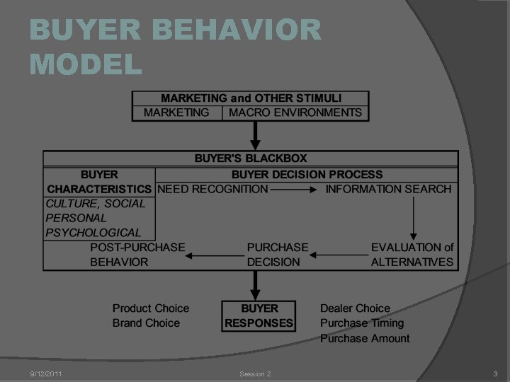 BUYER BEHAVIOR MODEL 9/12/2011 Session 2 3 