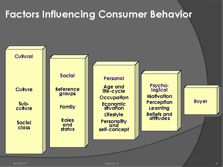 Factors Influencing Consumer Behavior Cultural Social Culture Reference groups Subculture Family Social class Roles