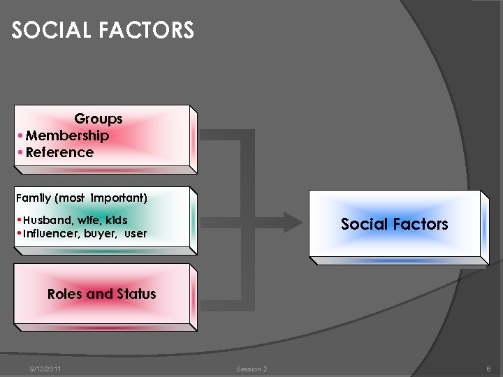 SOCIAL FACTORS Groups • Membership • Reference Family (most important) • Husband, wife, kids