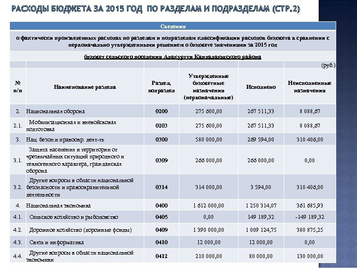 РАСХОДЫ БЮДЖЕТА ЗА 2015 ГОД ПО РАЗДЕЛАМ И ПОДРАЗДЕЛАМ (СТР. 2) Сведения о фактически