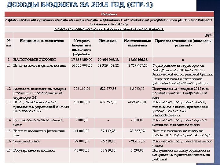 ДОХОДЫ БЮДЖЕТА ЗА 2015 ГОД (СТР. 1) Сведения о фактических поступлениях доходов по видам
