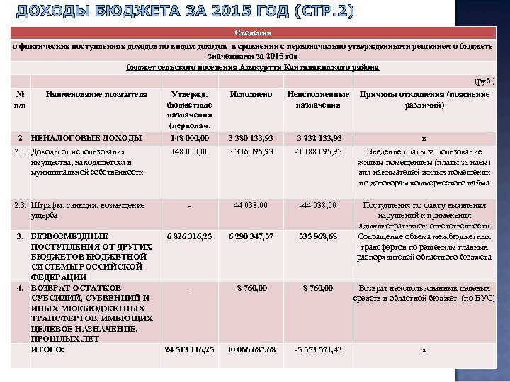 ДОХОДЫ БЮДЖЕТА ЗА 2015 ГОД (СТР. 2) Сведения о фактических поступлениях доходов по видам