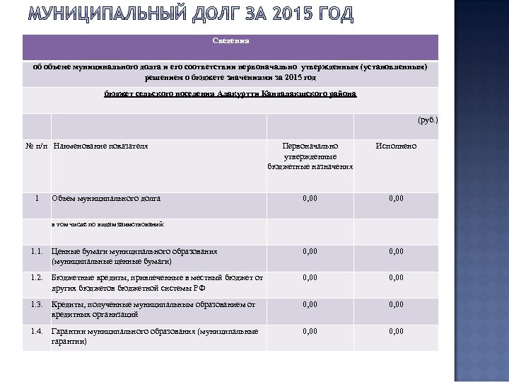Сведения об объеме муниципального долга и его соответствии первоначально утвержденным (установленным) решением о бюджете