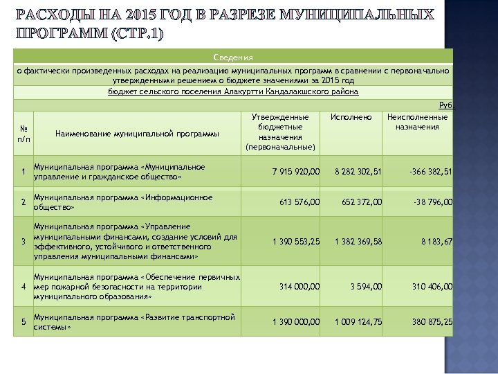 РАСХОДЫ НА 2015 ГОД В РАЗРЕЗЕ МУНИЦИПАЛЬНЫХ ПРОГРАММ (СТР. 1) Сведения о фактически произведенных