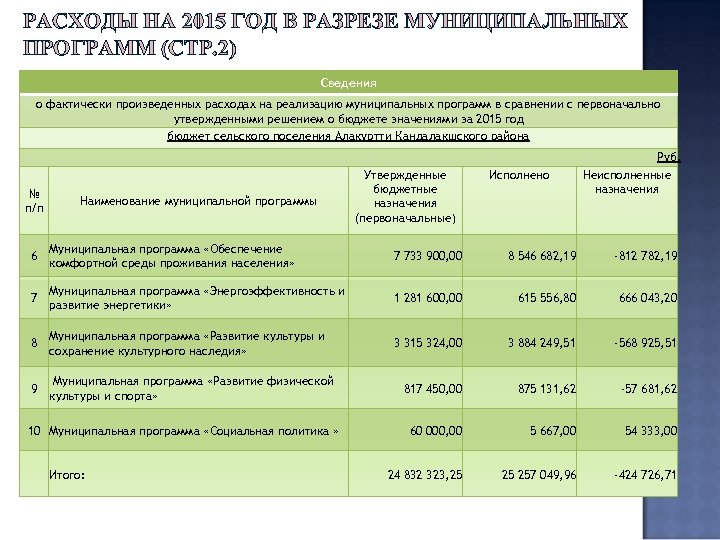 РАСХОДЫ НА 2015 ГОД В РАЗРЕЗЕ МУНИЦИПАЛЬНЫХ ПРОГРАММ (СТР. 2) Сведения о фактически произведенных